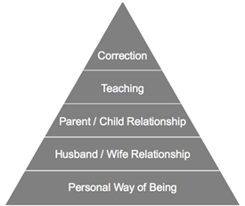 parenting pyramid